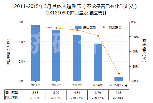 2011-2015年3月其他人造剛玉（不論是否已有化學(xué)定義）(28181090)進(jìn)口量及增速統(tǒng)計